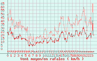 Courbe de la force du vent pour Le Puy - Loudes (43)