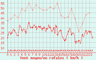 Courbe de la force du vent pour Toussus-le-Noble (78)