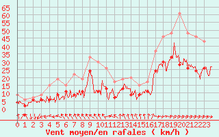 Courbe de la force du vent pour Muret (31)