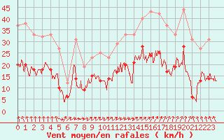 Courbe de la force du vent pour Alenon (61)