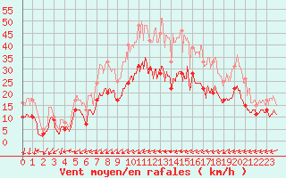 Courbe de la force du vent pour Limoges (87)