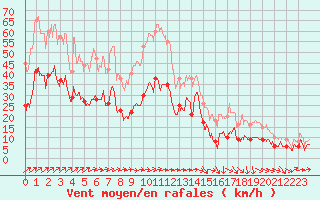 Courbe de la force du vent pour Ile Rousse (2B)