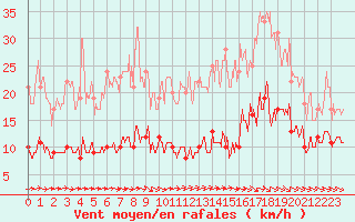 Courbe de la force du vent pour Ile d