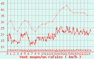 Courbe de la force du vent pour Toulouse-Francazal (31)