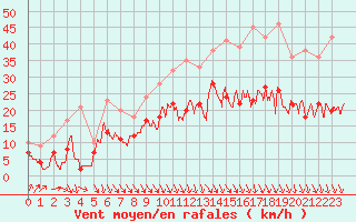 Courbe de la force du vent pour Lyon - Bron (69)