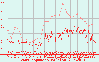 Courbe de la force du vent pour Rodez (12)