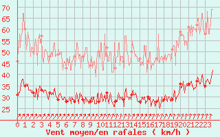 Courbe de la force du vent pour Lanvoc (29)