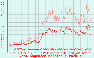 Courbe de la force du vent pour Carpentras (84)