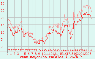 Courbe de la force du vent pour Cap Gris-Nez (62)