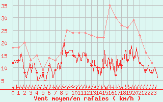 Courbe de la force du vent pour Orlans (45)