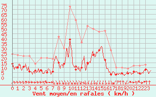 Courbe de la force du vent pour Formigures (66)