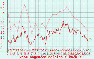Courbe de la force du vent pour Clermont-Ferrand (63)
