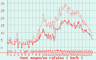 Courbe de la force du vent pour Cazaux (33)