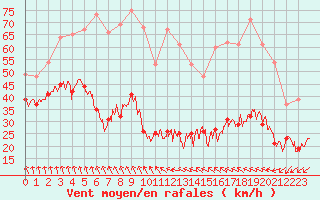 Courbe de la force du vent pour Mont-Aigoual (30)