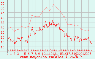 Courbe de la force du vent pour Calais / Marck (62)