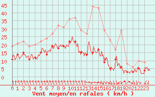 Courbe de la force du vent pour Le Bourget (93)