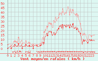 Courbe de la force du vent pour Toulon (83)