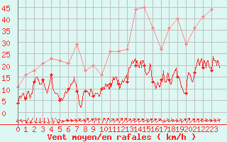 Courbe de la force du vent pour Auch (32)