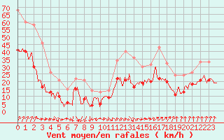 Courbe de la force du vent pour Albert-Bray (80)