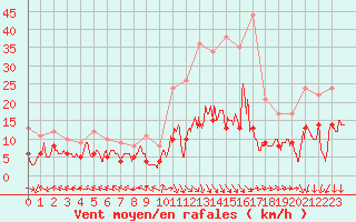 Courbe de la force du vent pour Mende - Chabrits (48)