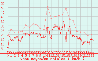 Courbe de la force du vent pour Montpellier (34)