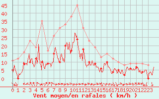 Courbe de la force du vent pour Ble / Mulhouse (68)