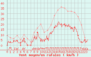 Courbe de la force du vent pour Embrun (05)