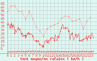 Courbe de la force du vent pour Cap Corse (2B)