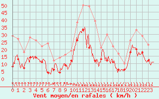 Courbe de la force du vent pour Lyon - Saint-Exupry (69)