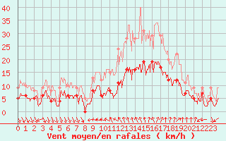 Courbe de la force du vent pour Nmes - Courbessac (30)