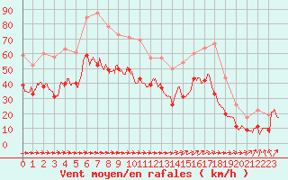 Courbe de la force du vent pour Ile du Levant (83)