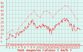 Courbe de la force du vent pour Bziers Cap d