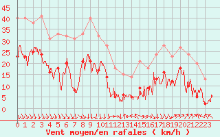 Courbe de la force du vent pour Orange (84)