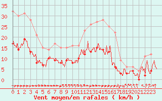 Courbe de la force du vent pour Toulouse-Francazal (31)