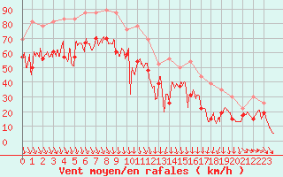 Courbe de la force du vent pour Pointe du Raz (29)