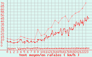 Courbe de la force du vent pour Lorient (56)