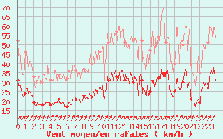 Courbe de la force du vent pour Dieppe (76)