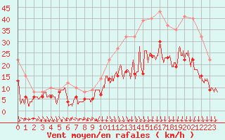 Courbe de la force du vent pour Beauvais (60)