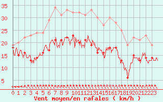 Courbe de la force du vent pour La Rochelle - Aerodrome (17)