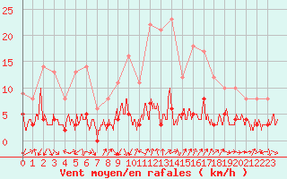 Courbe de la force du vent pour Bourg-Saint-Maurice (73)