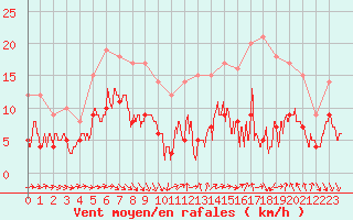 Courbe de la force du vent pour Poitiers (86)