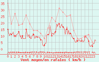 Courbe de la force du vent pour Niort (79)