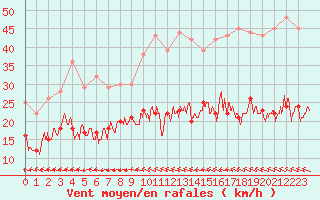 Courbe de la force du vent pour Dinard (35)