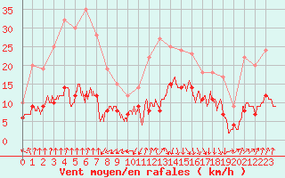 Courbe de la force du vent pour Biarritz (64)