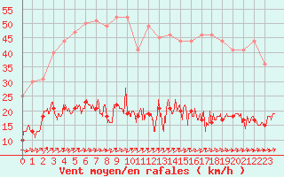 Courbe de la force du vent pour Ile d