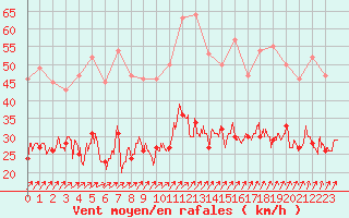 Courbe de la force du vent pour Toussus-le-Noble (78)