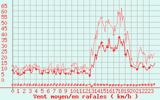Courbe de la force du vent pour Agen (47)