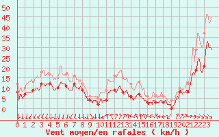 Courbe de la force du vent pour Ste (34)