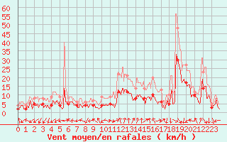 Courbe de la force du vent pour Paray-le-Monial - St-Yan (71)