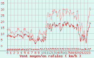 Courbe de la force du vent pour Rouess-Vass (72)